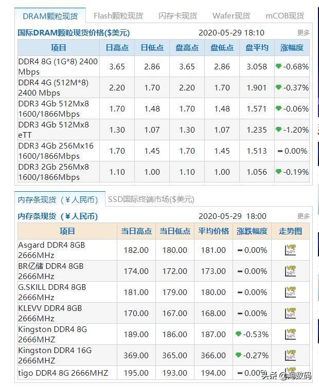 8GB内存跌入￥89，并不代表内存市场全线崩盘，618内存选购小贴士