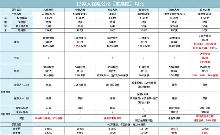 排名前15的保险公司，有哪些重疾险值得推荐？ 第6张