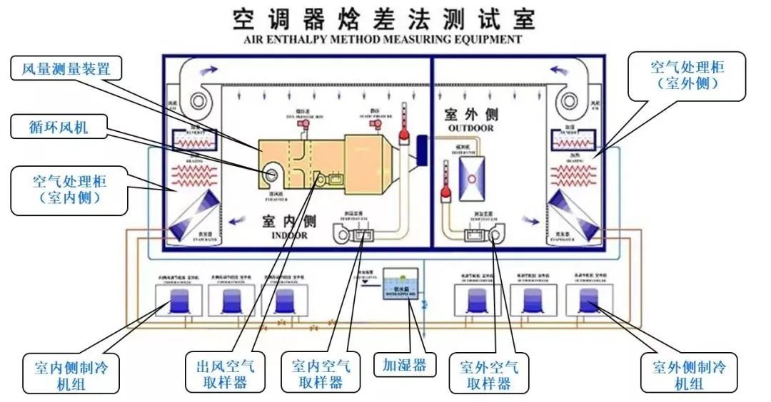 空调焓差室