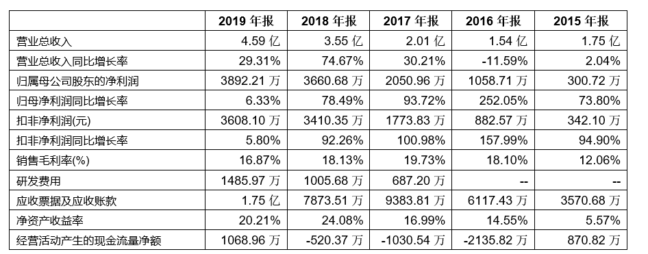 「新鼎资本研究」新三板优质企业之一百三十二——思柏科技