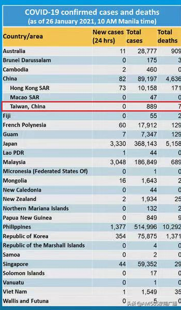 世衛組織標示“中國台灣”，台當局涉外部門跳腳