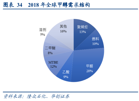 煤化工行业专题报告：一头多线，产品选择是企业发展的生命线