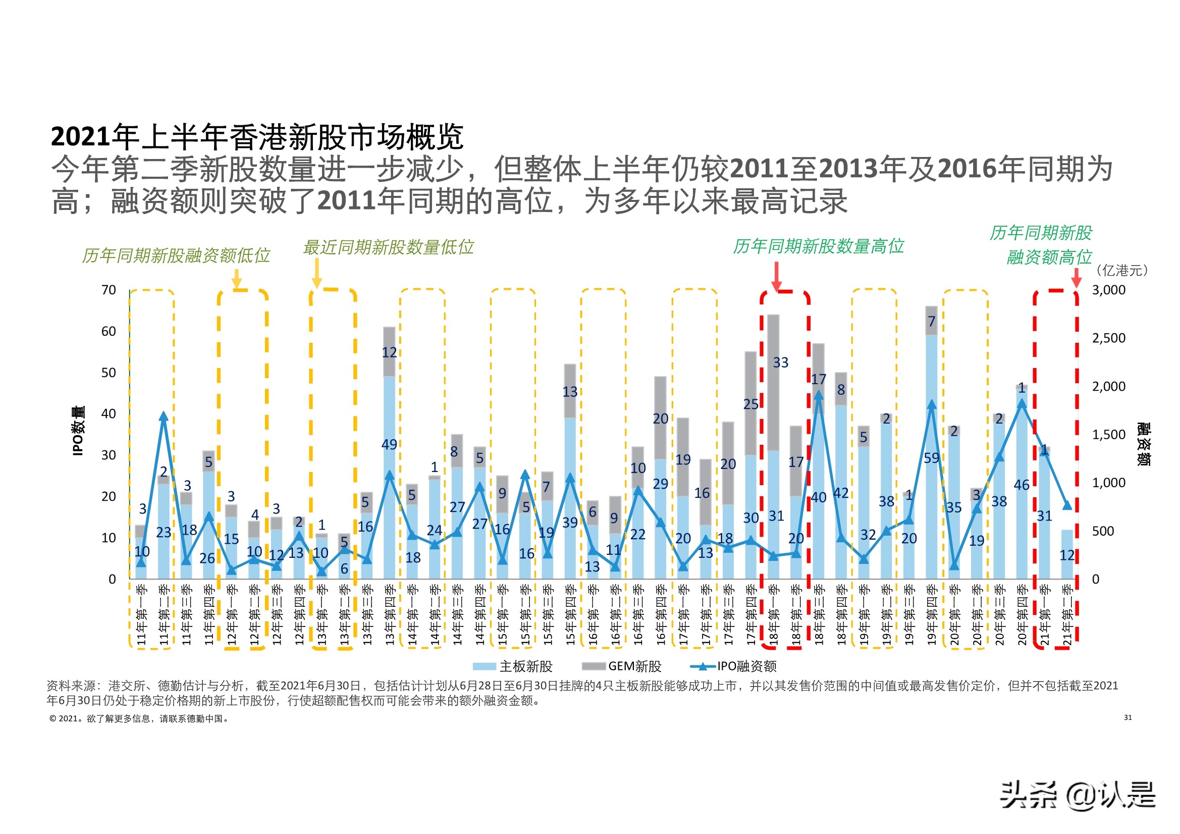 德勤2021年中国内地和香港新股市场中期表现及前景展望的分析