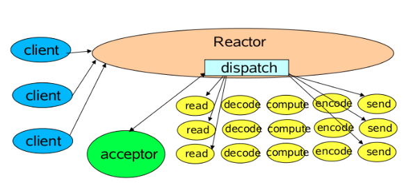 深入Netty逻辑架构，从Reactor线程模型开始