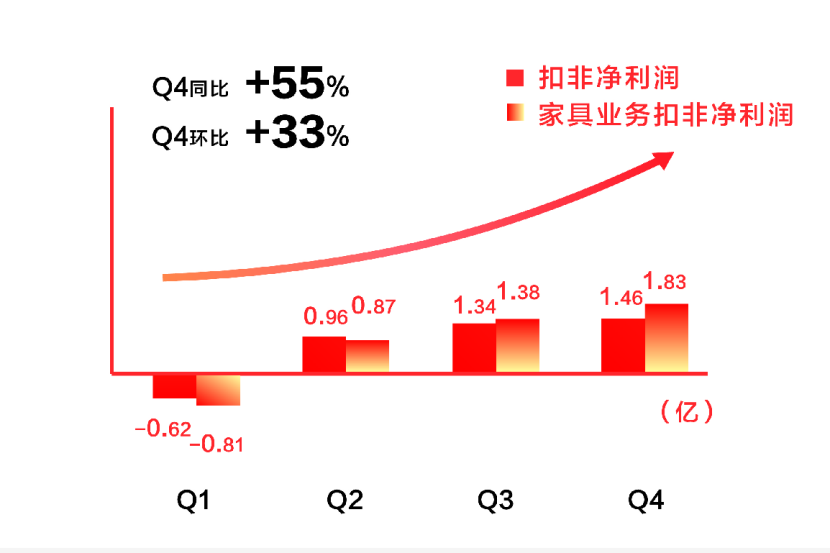 Q4扣非净利润增幅55％！喜临门后市成“潜力牛”