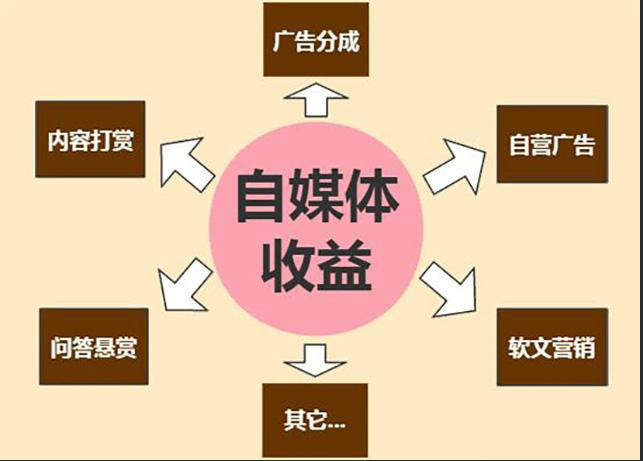 现在为什么那么多人放弃了自媒体，是自媒体不赚钱吗？