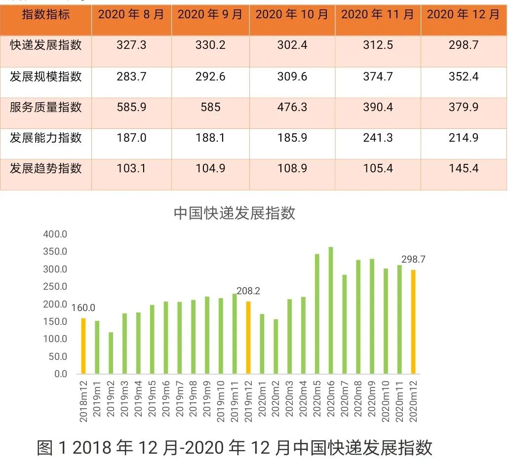 日均快件处理量近3亿件！最新快递发展指数出炉