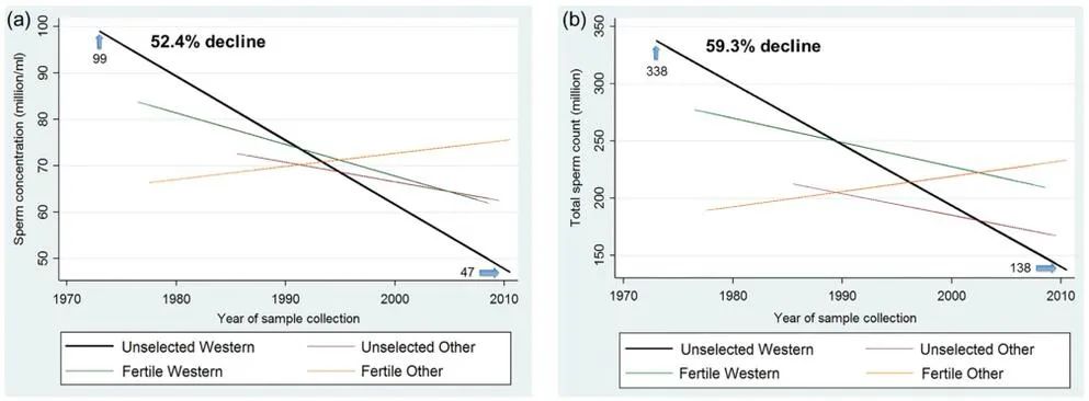 “弹”尽粮绝：当代男人精子合格率不足27%，数量不如爸爸一半？这些年，他们到底经历了什么……