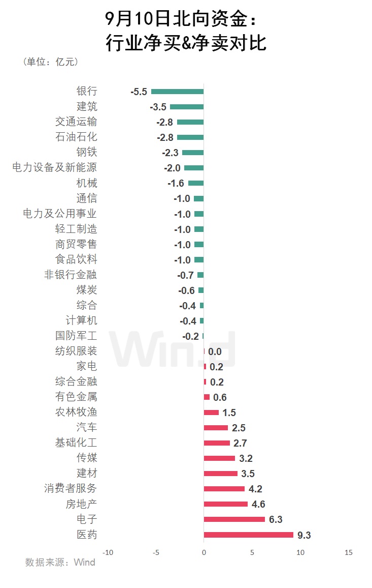 北向资金最新动向：继续缩量，重回医药