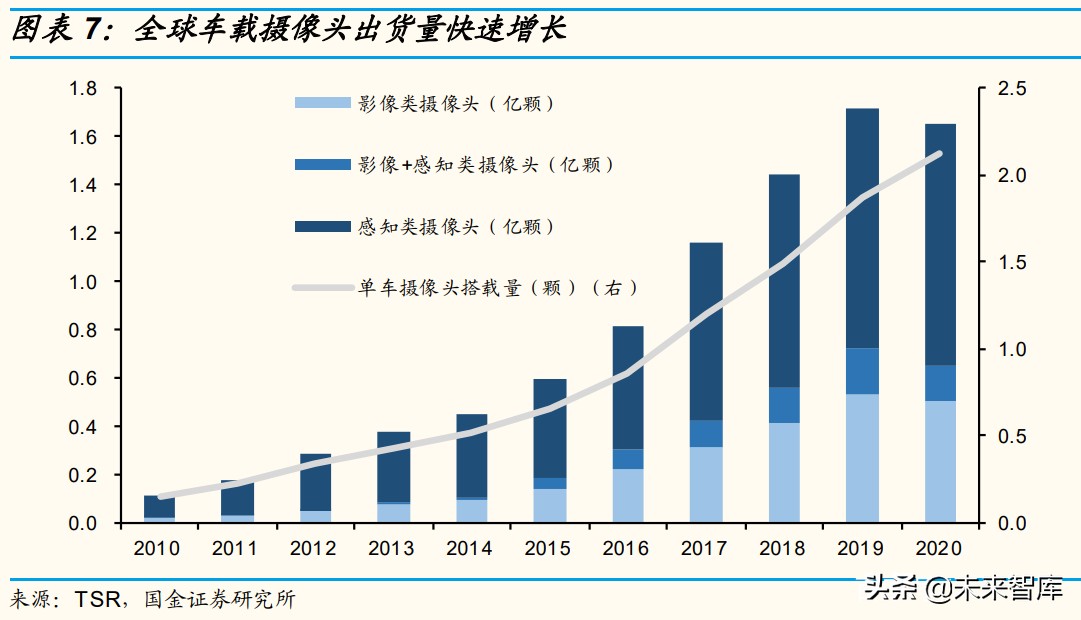 车载光学产业研究：智能驾驶方兴未艾，车载光学长坡厚雪