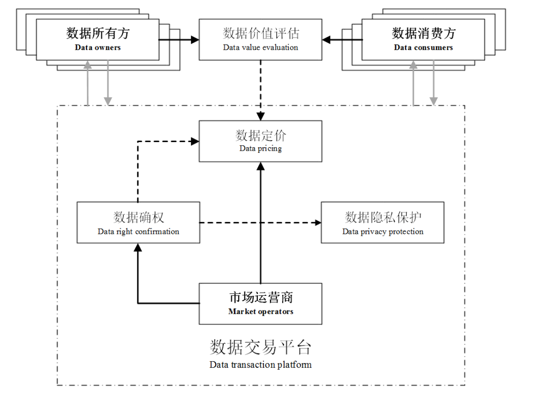 能源互联网数据交易：架构与关键技术