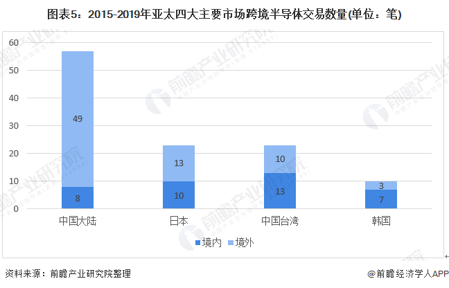 2020年全球半导体行业市场现状与竞争格局分析