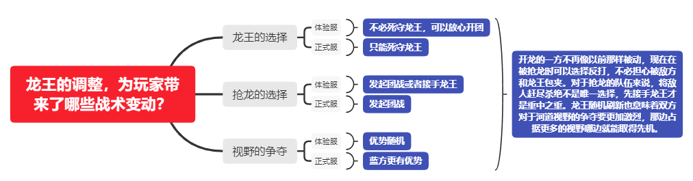 体验服：从龙王的改动细节解析，玩家在龙王争夺中该何去何从？