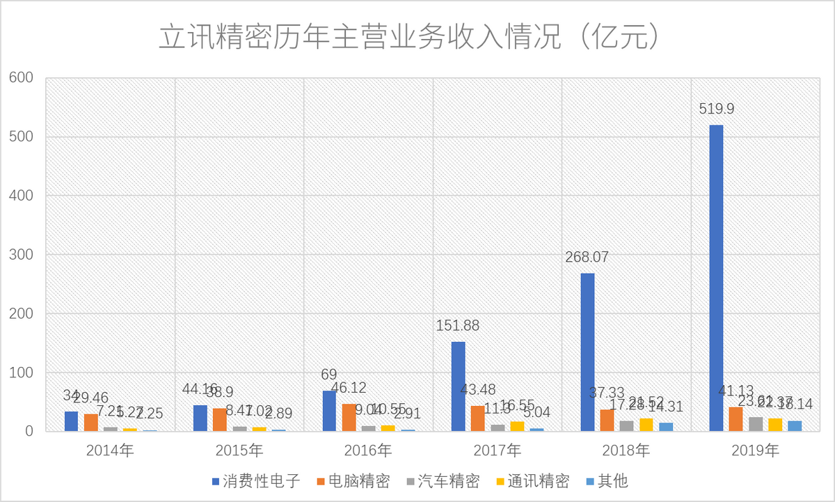 立讯精密股价下跌近40%，市值已蒸发1700亿，机会来了吗？