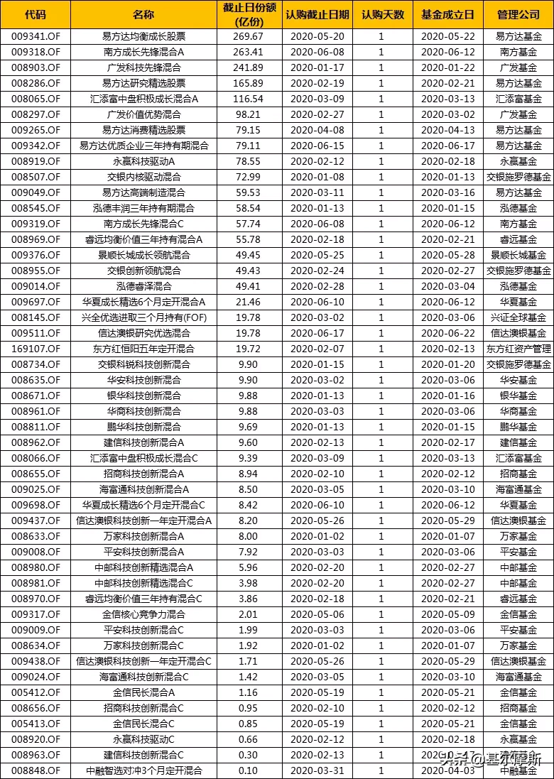 2020上半年公募权益新发，74家，旱的旱死，涝的