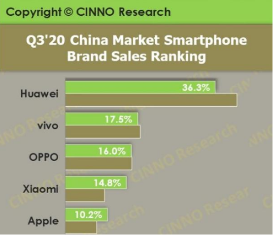 出货量暴跌42%，华为手机要凉了？