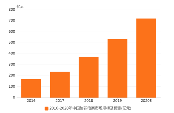 鲜花电商行业数据分析:2020年鲜花电商规模预计达到720.6亿元