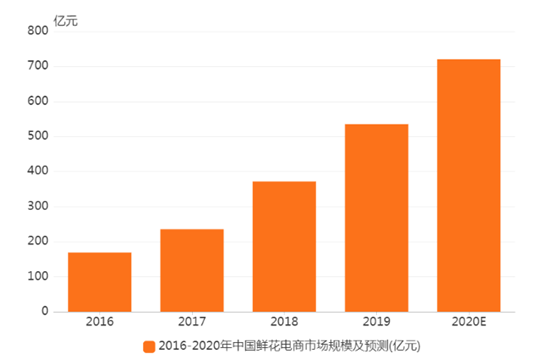 鲜花电商行业数据分析：2020年鲜花电商规模预计达到720.6亿元