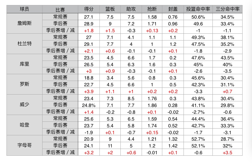 NBA現(xiàn)役7位常規(guī)賽MVP，誰(shuí)的數(shù)據(jù)在季后賽下跌得最厲害？