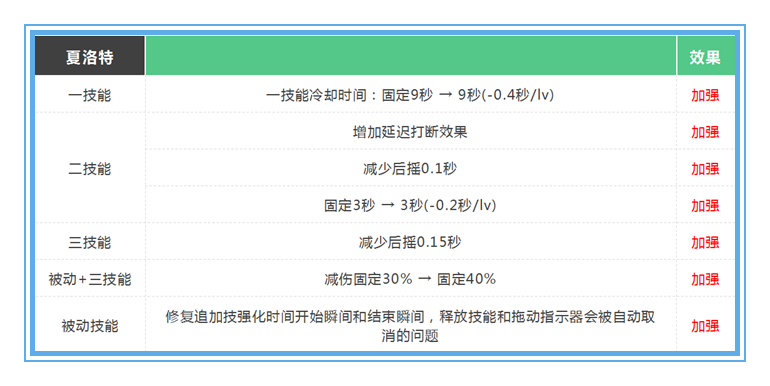 10月15日正式服更新：皮肤返场时间确定，全民黄刀的时代终结