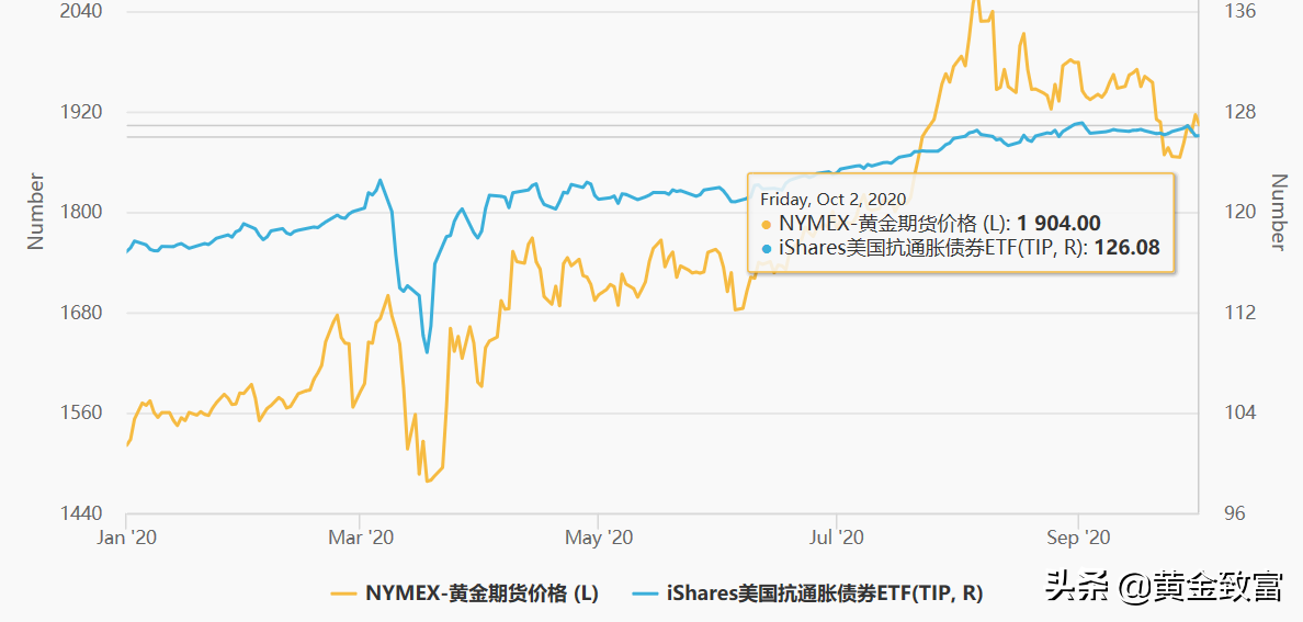 10月黄金走势短评