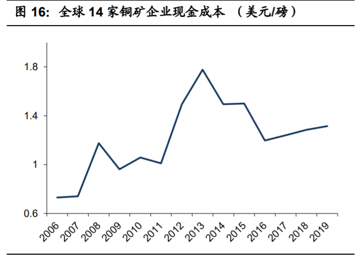 铜行业专题报告：供需紧平衡，宏观环境决定铜价上涨高度