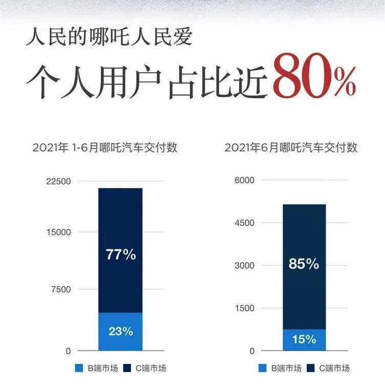 跻身造车第一梯队！哪吒汽车是不是在“扮猪吃老虎”
