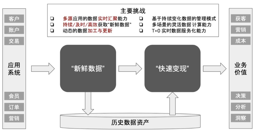 With the acceleration of digitalization, how can data be kept fresh and