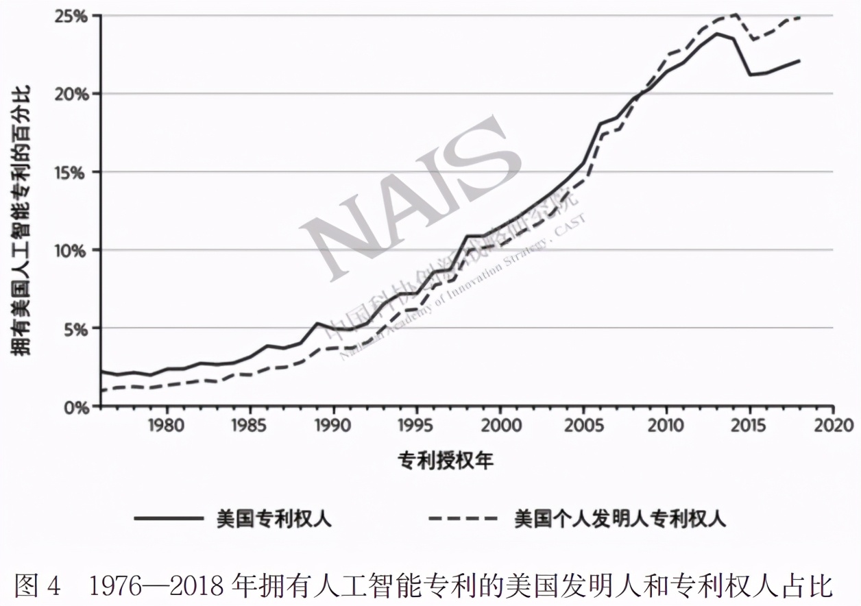 追蹤美國(guó)人工智能專(zhuān)利擴(kuò)散