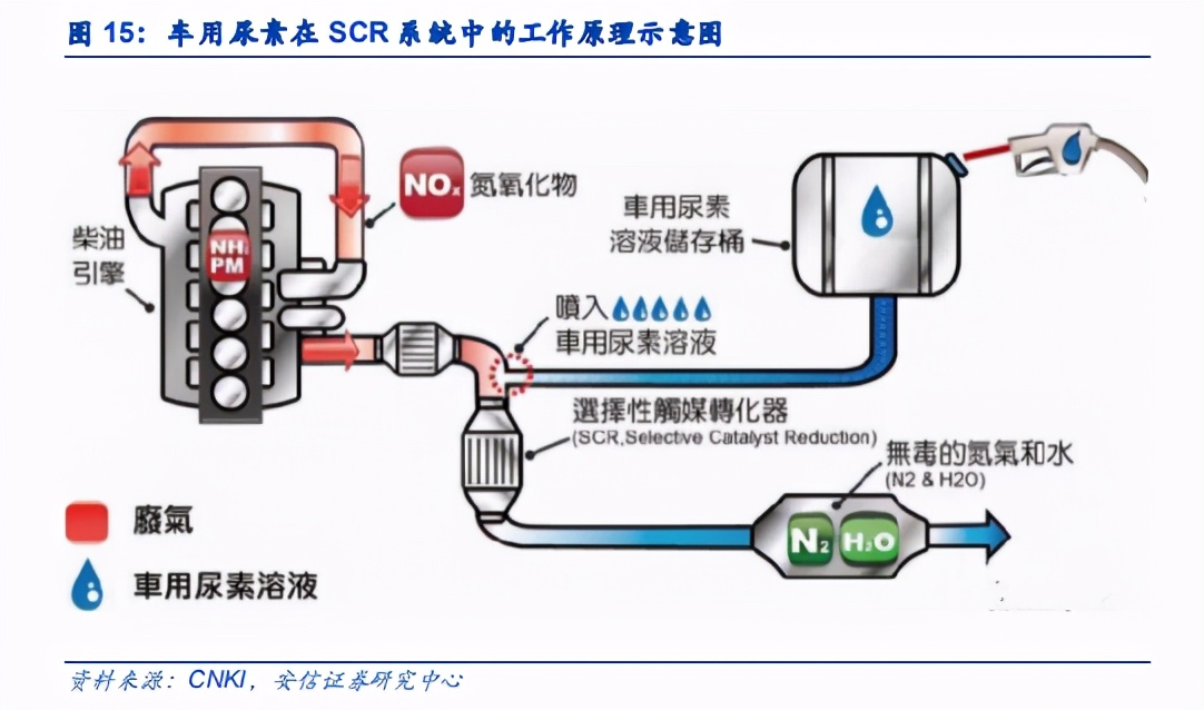 国六材料专题：柴油车国六落地在即，原材料厂商高速成长期到来