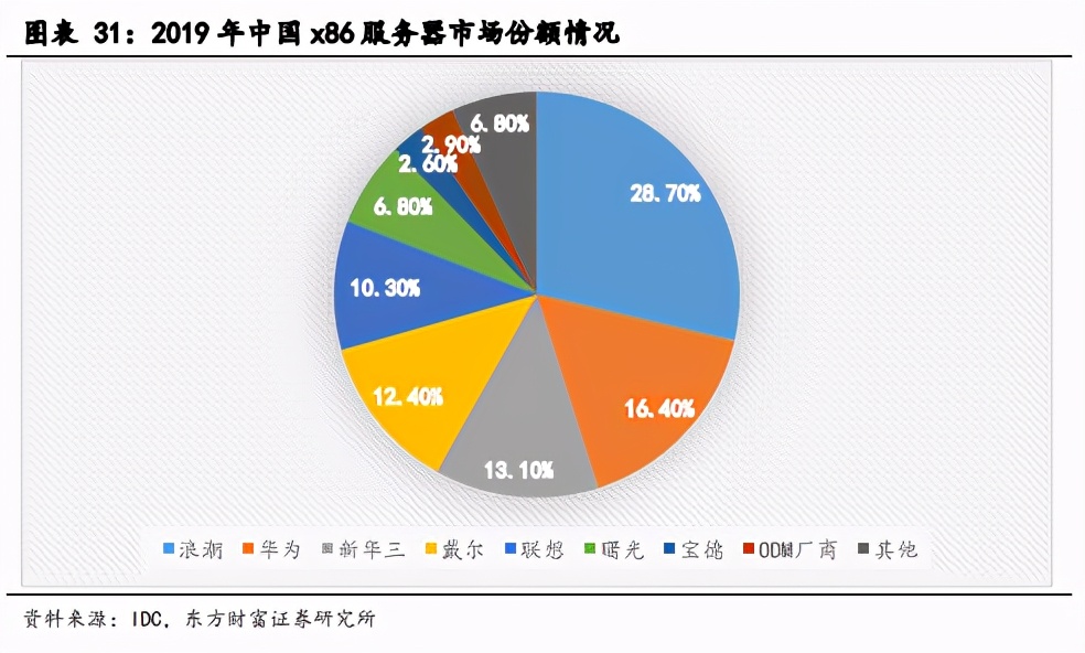 IDC产业深度报告：关注第三方服务商和上游产业链机会