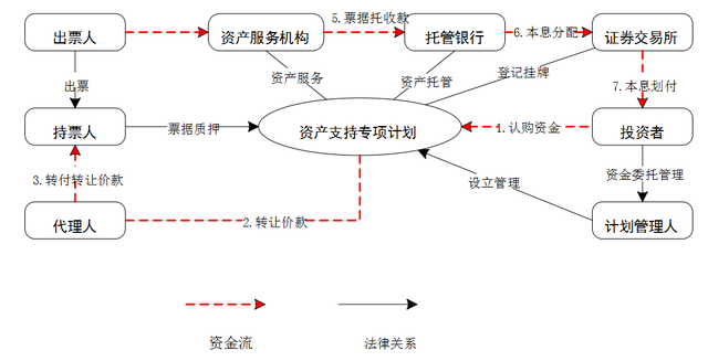 商票在供應鏈金融中的運用，尤其是這3種形式，建議盡早了解