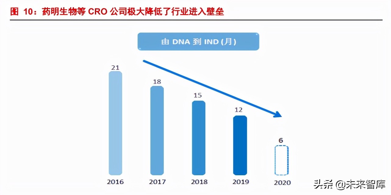临床CRO行业专题报告：中国临床CRO好时代来了？