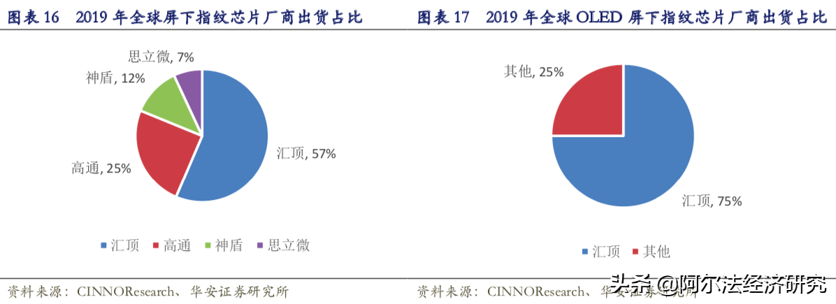 指纹识别芯片市场第一，股价跌幅近60%，汇顶科技不讲股德