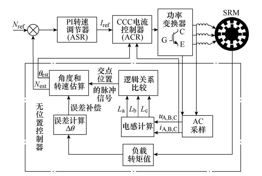 开关磁阻电机转子位置检测及误差补偿的新方法，误差小，更准确