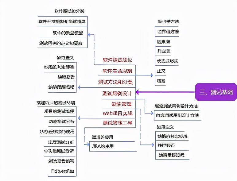 年薪50W的測驗工程師總結：軟測其實不難，掌握這些知識就夠了