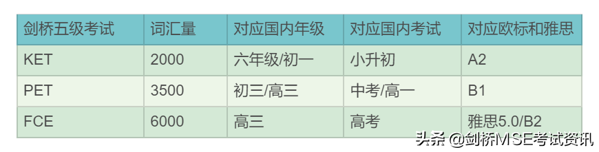 关于剑桥英语五级你们想知道的事