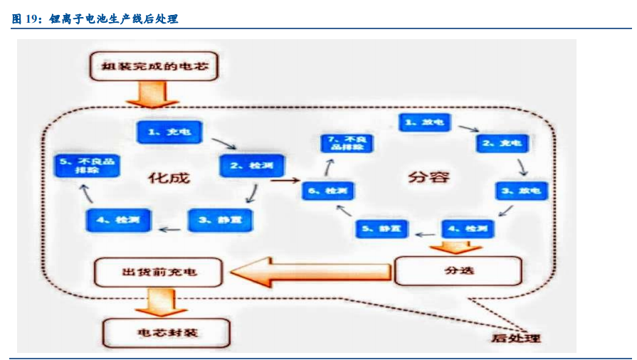 锂电设备行业深度报告：空间巨大，行业分化，集中度加速提升