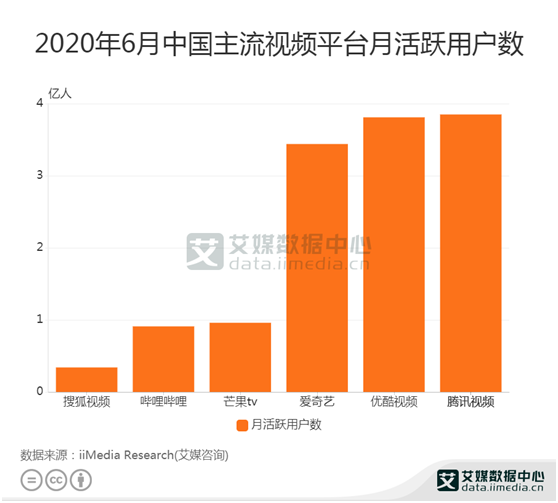 主流视频平台数据分析:2020年6月腾讯视频月活人数最高