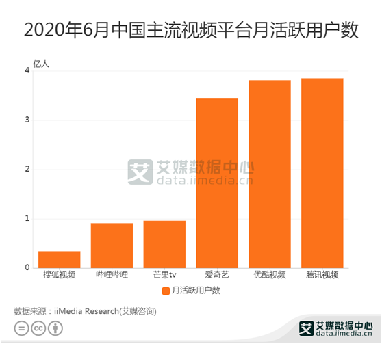 主流视频平台数据分析：2020年6月腾讯视频月活人数最高