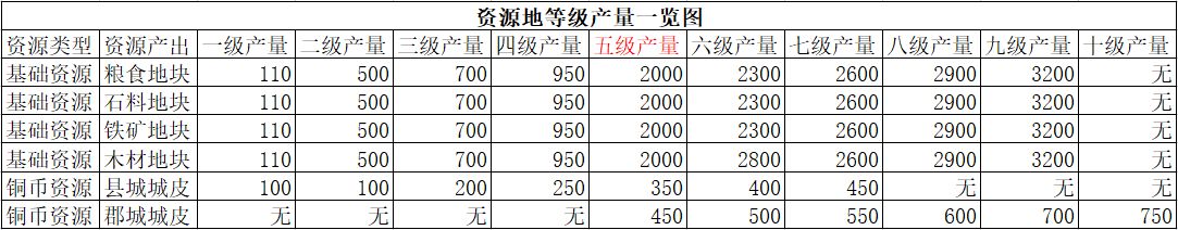 荣耀新三国 开荒篇/1-9级地块全阶段指南