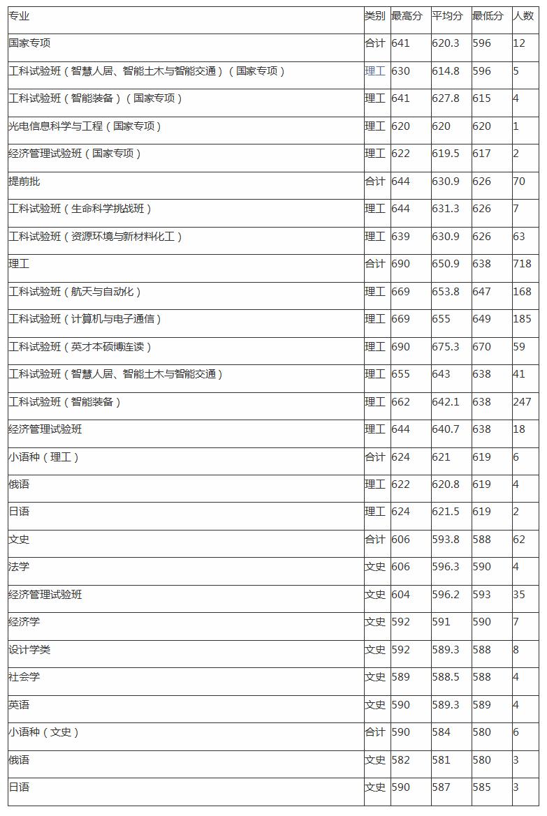 哈尔滨工业大学有多牛,就业承认哈工大威海985(图4)