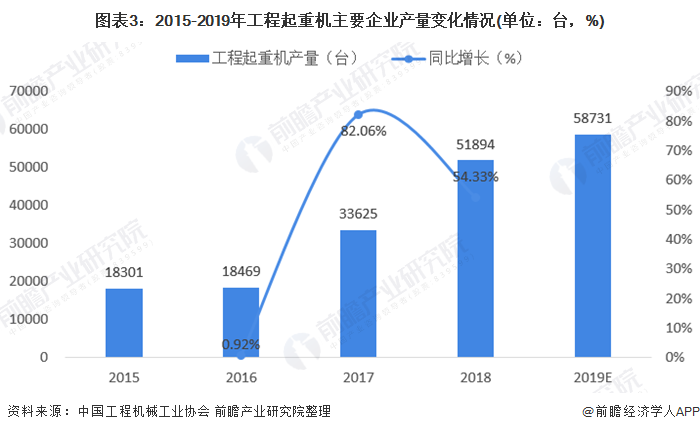 2020年工程起重机市场生长现状剖析 汽车起重机占比提升