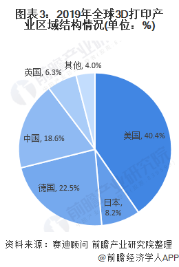 2020年3D打印市场现状和发展趋势分析