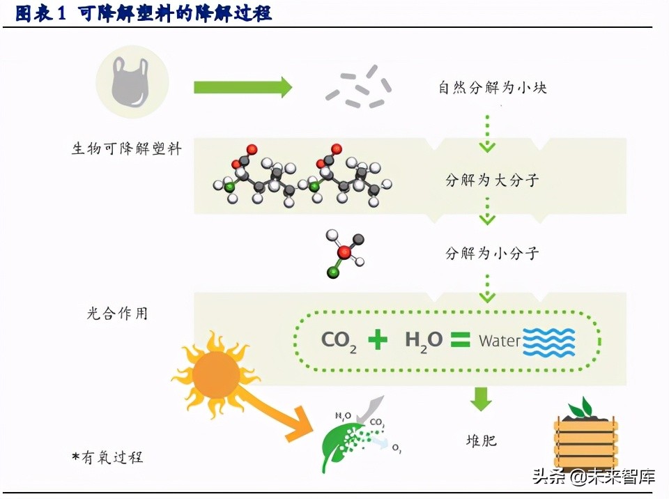 可降解塑料行业深度报告：PLA、PBAT是主流产品