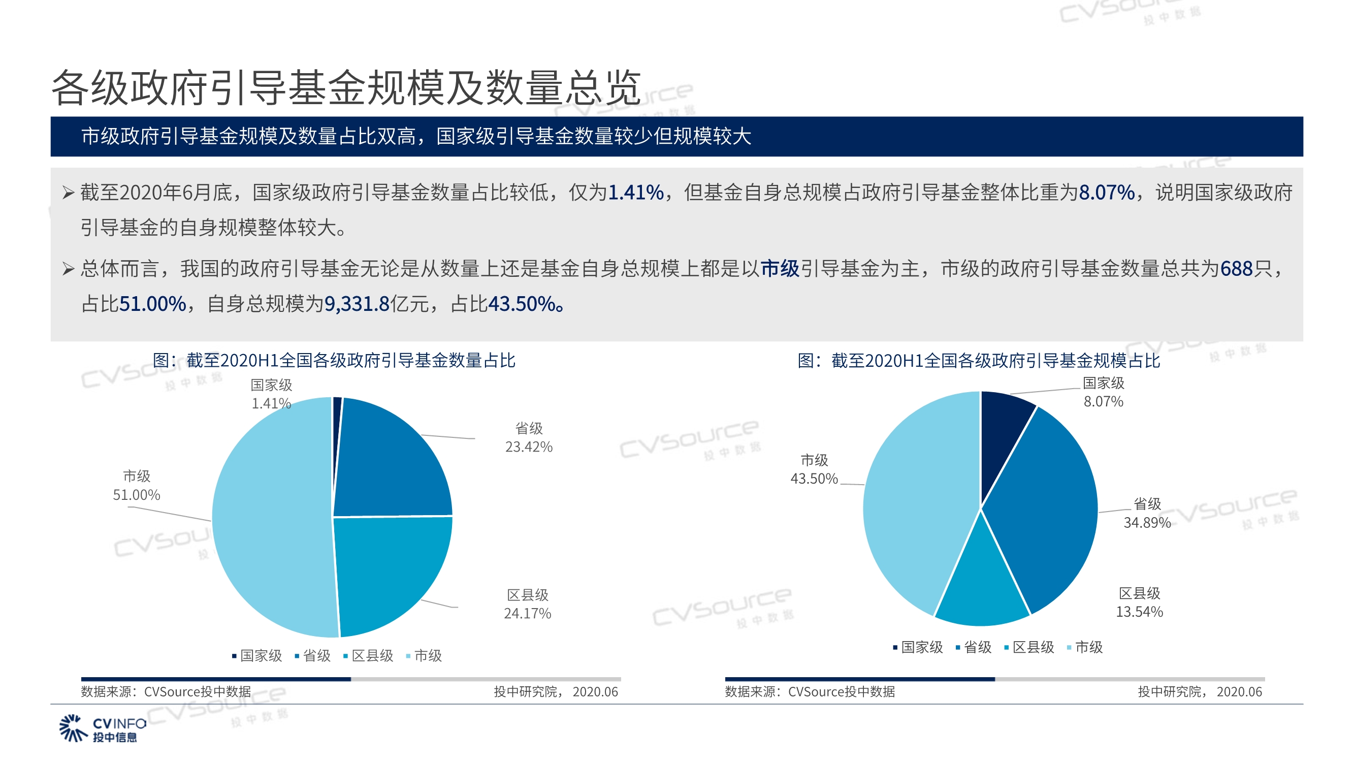 投中研究院政府引导基金专题研究报告2020