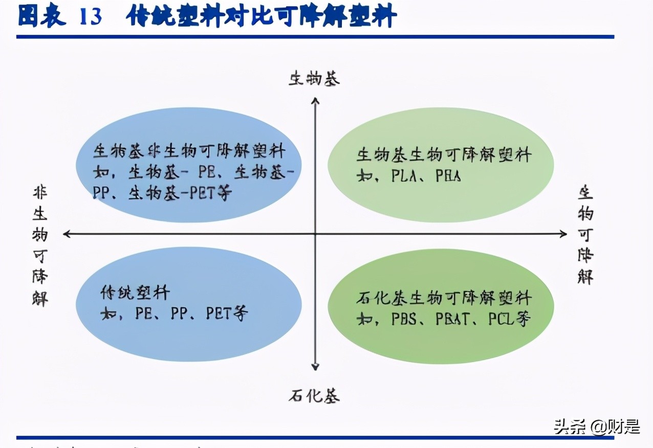可降解塑料行业研究：加速替代，2025年市场容量可超500亿