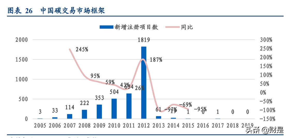碳中和专题报告：碳定价机制回顾及碳交易市场机会挖掘
