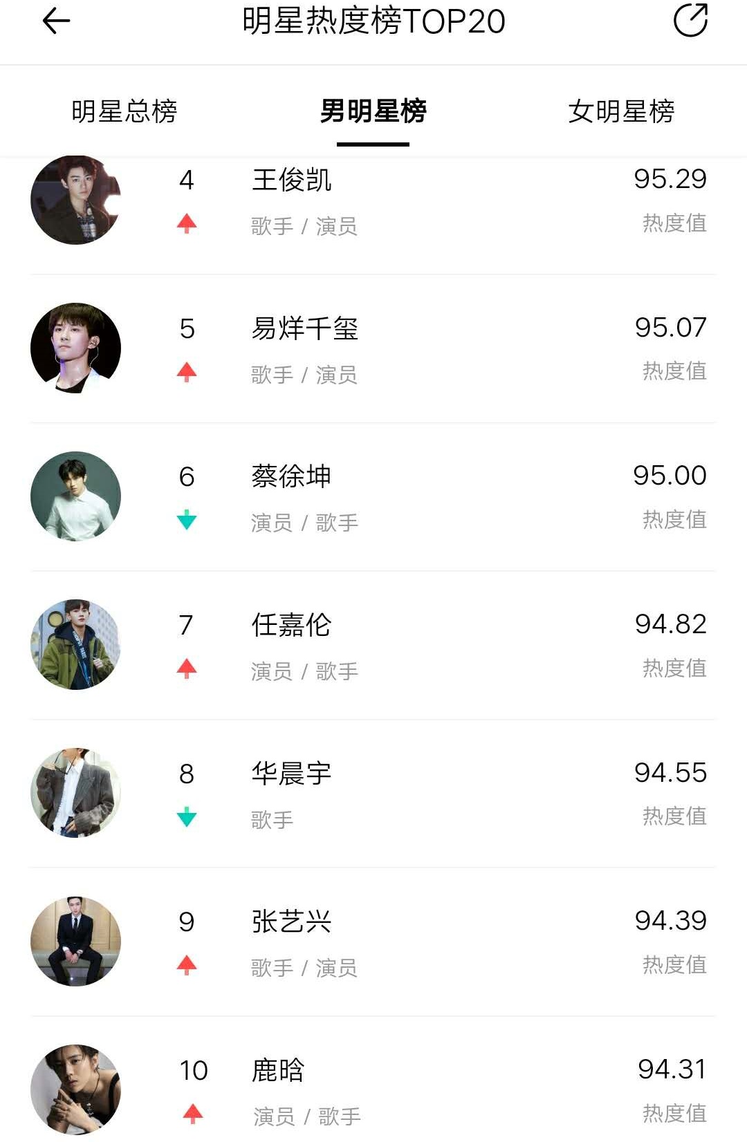 出道39的刘德华，热度仅次于肖战和王一博，周杰