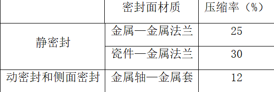 SF6氣體絕緣電流互感器動密封的研究與分析